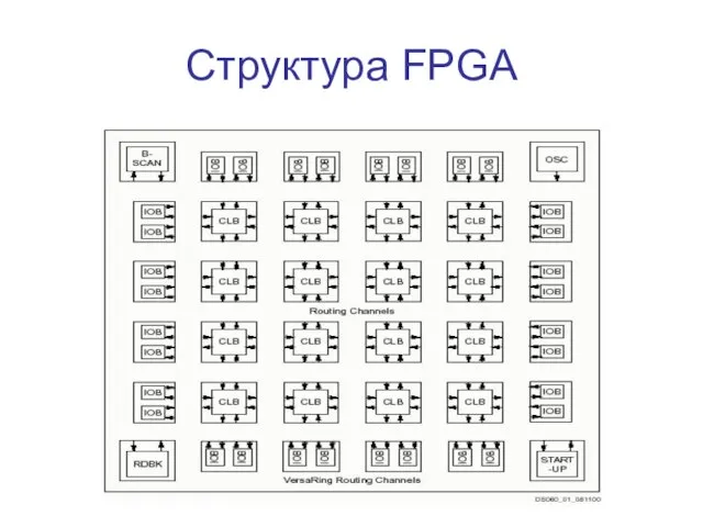 Структура FPGA