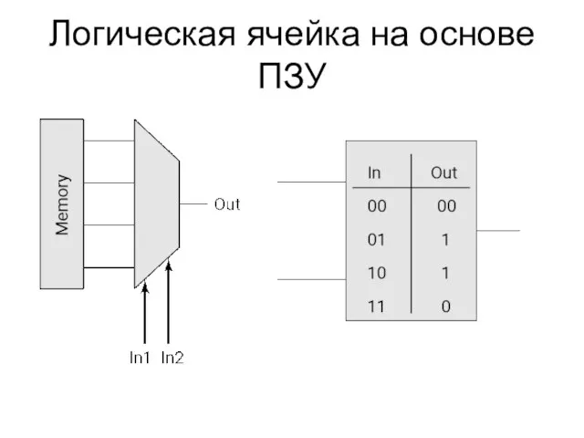 Логическая ячейка на основе ПЗУ