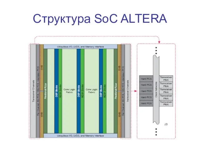 Структура SoC ALTERA