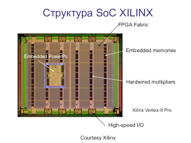 Структура SoC XILINX Xilinx Vertex-II Pro Courtesy Xilinx High-speed I/O Embedded