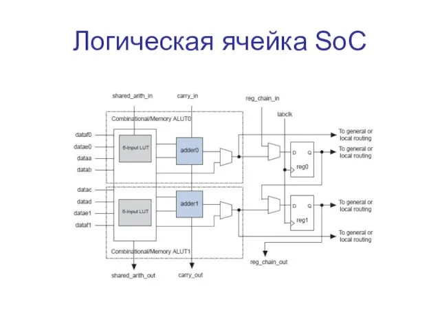 Логическая ячейка SoC