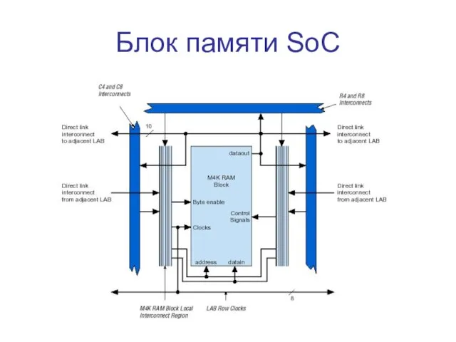 Блок памяти SoC