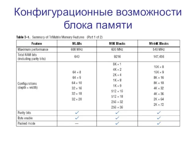 Конфигурационные возможности блока памяти