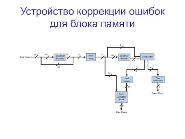 Устройство коррекции ошибок для блока памяти