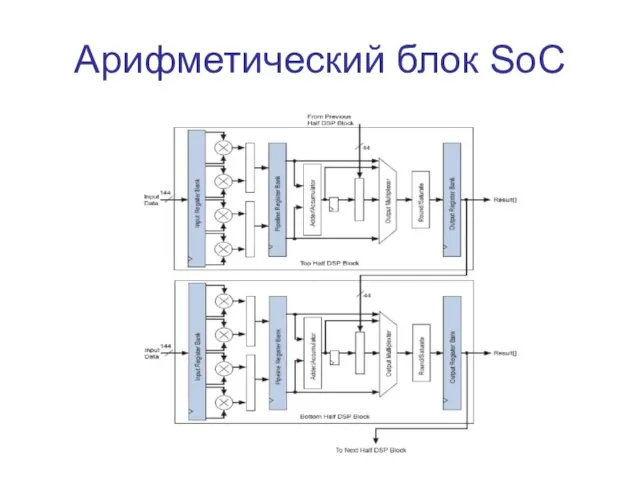 Арифметический блок SoC