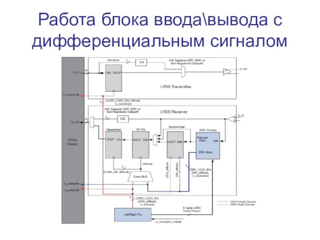 Работа блока ввода\вывода с дифференциальным сигналом