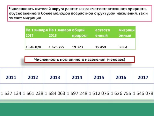 Численность постоянного населения (человек) Численность жителей округа растет как за счет