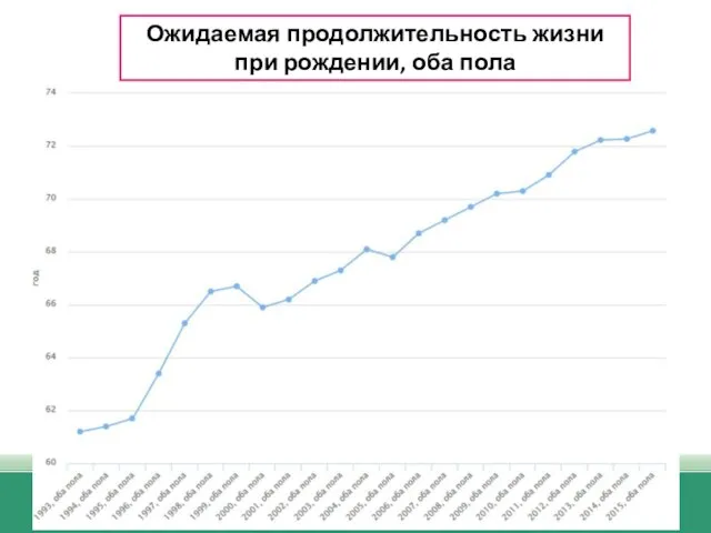 Ожидаемая продолжительность жизни при рождении, оба пола