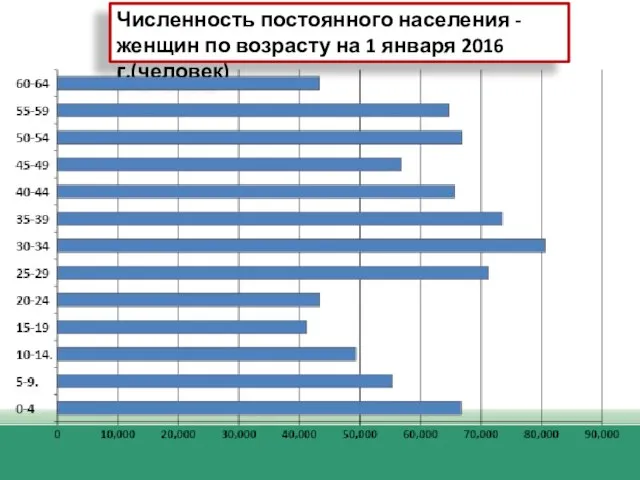 Численность постоянного населения - женщин по возрасту на 1 января 2016 г.(человек)