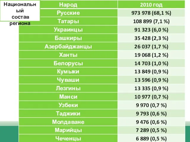 Национальный состав региона