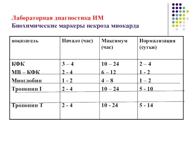 Лабораторная диагностика ИМ Биохимические маркеры некроза миокарда