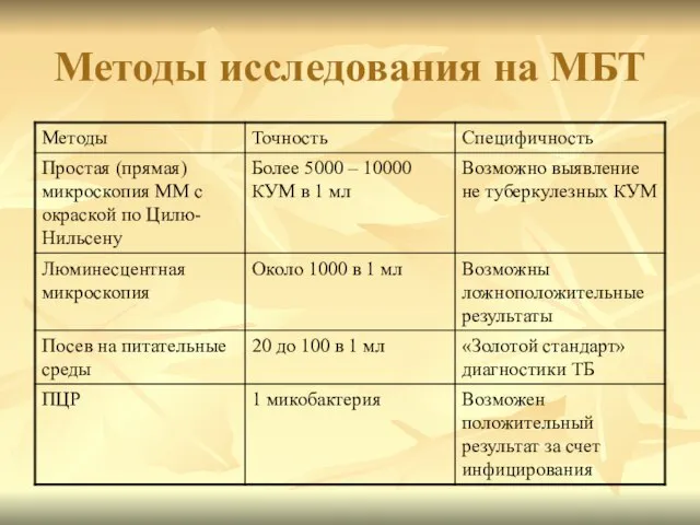 Методы исследования на МБТ