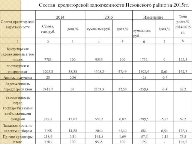 Состав кредиторской задолженности Псковского райпо за 2015гг.