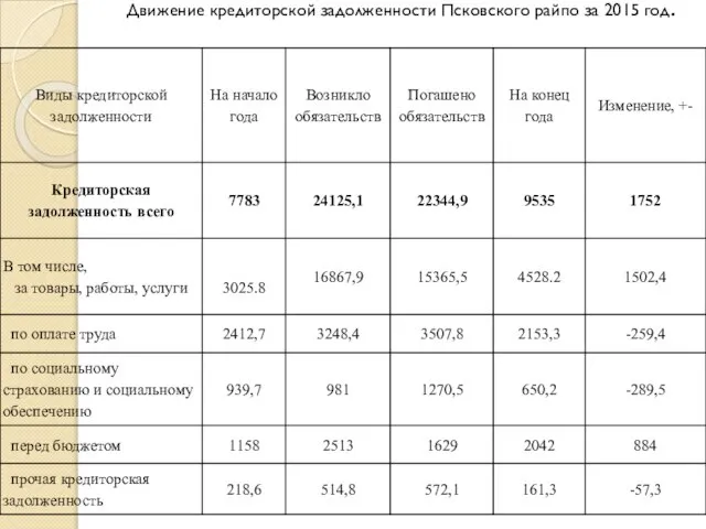 Движение кредиторской задолженности Псковского райпо за 2015 год.