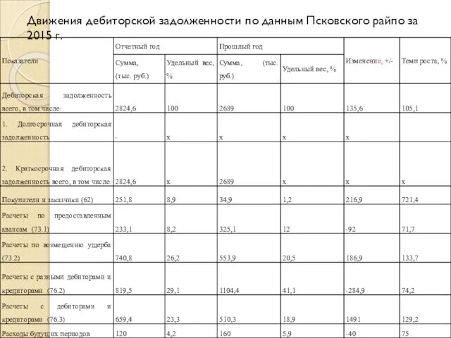 Движения дебиторской задолженности по данным Псковского райпо за 2015 г.