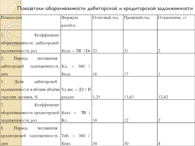 Показатели оборачиваемости дебиторской и кредиторской задолженности