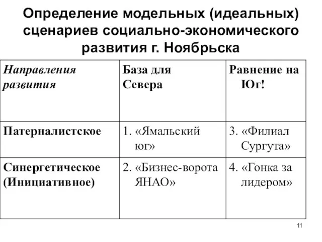 Определение модельных (идеальных) сценариев социально-экономического развития г. Ноябрьска