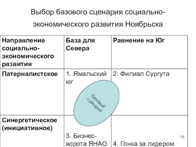 Выбор базового сценария социально-экономического развития Ноябрьска Базовый сценарий