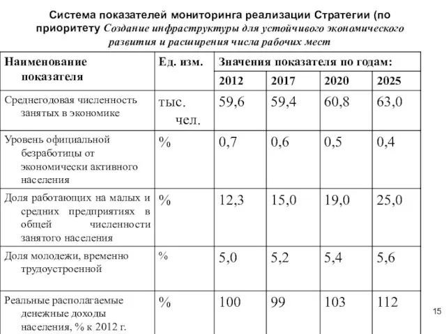 Система показателей мониторинга реализации Стратегии (по приоритету Создание инфраструктуры для устойчивого