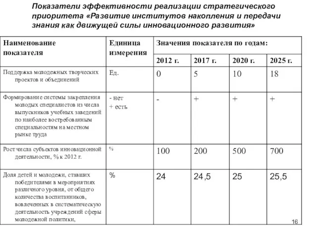 Показатели эффективности реализации стратегического приоритета «Развитие институтов накопления и передачи знания как движущей силы инновационного развития»