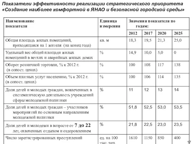 Показатели эффективности реализации стратегического приоритета «Создание наиболее комфортной в ЯНАО и безопасной городской среды»