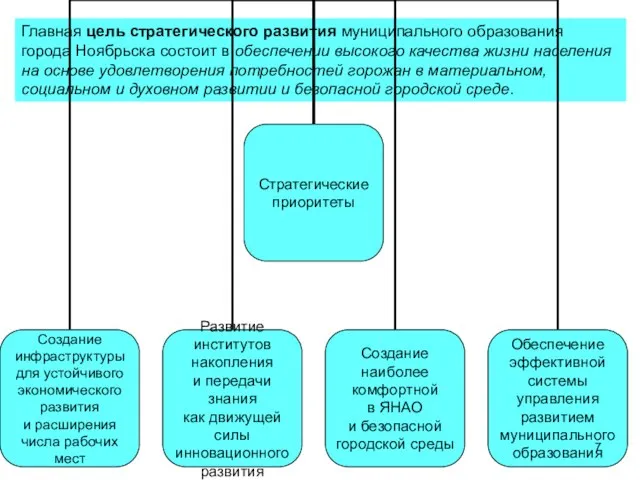 Главная цель стратегического развития муниципального образования города Ноябрьска состоит в обеспечении