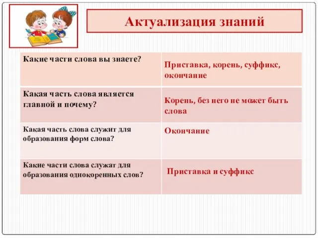 Актуализация знаний Приставка, корень, суффикс, окончание Корень, без него не может