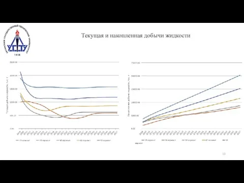 Текущая и накопленная добычи жидкости