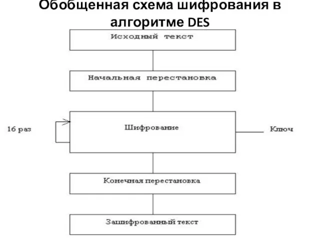 Обобщенная схема шифрования в алгоритме DES