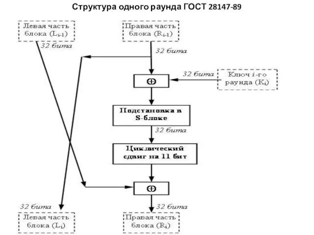 Структура одного раунда ГОСТ 28147-89