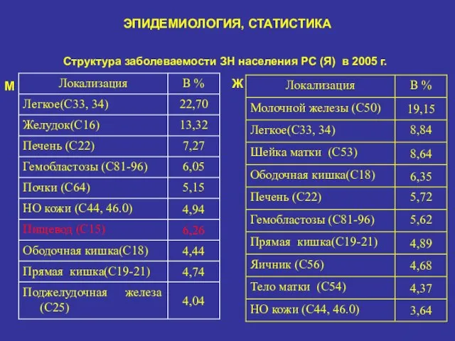 ЭПИДЕМИОЛОГИЯ, СТАТИСТИКА Структура заболеваемости ЗН населения РС (Я) в 2005 г. М Ж