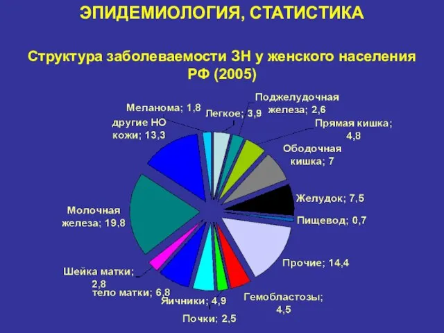 ЭПИДЕМИОЛОГИЯ, СТАТИСТИКА Структура заболеваемости ЗН у женского населения РФ (2005)