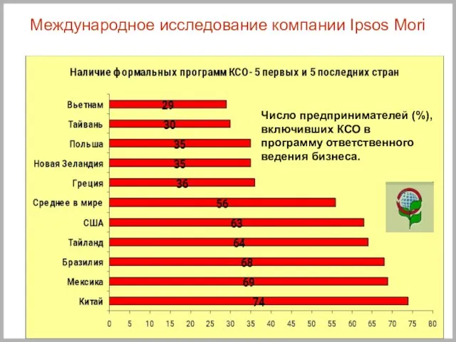 Международное исследование компании Ipsos Mori Число предпринимателей (%), включивших КСО в программу ответственного ведения бизнеса.