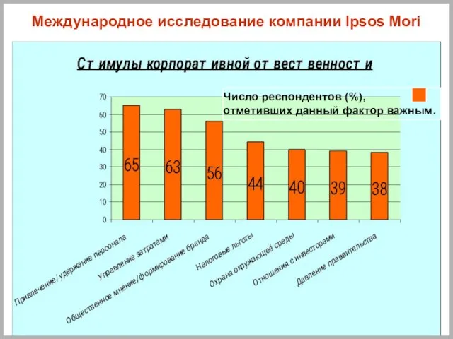 Международное исследование компании Ipsos Mori Число респондентов (%), отметивших данный фактор важным.