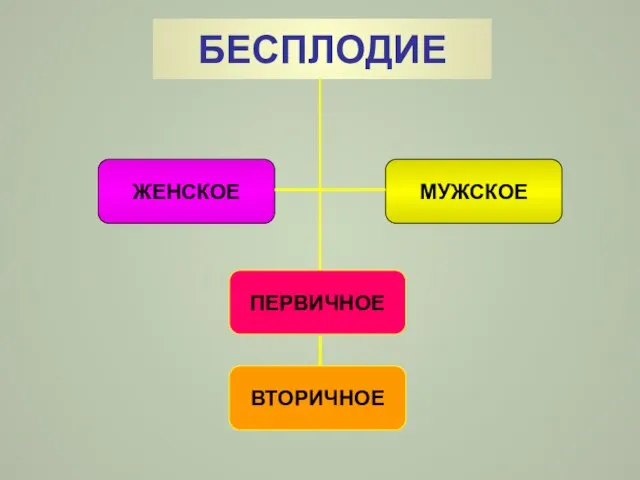 БЕСПЛОДИЕ ЖЕНСКОЕ МУЖСКОЕ ПЕРВИЧНОЕ ВТОРИЧНОЕ