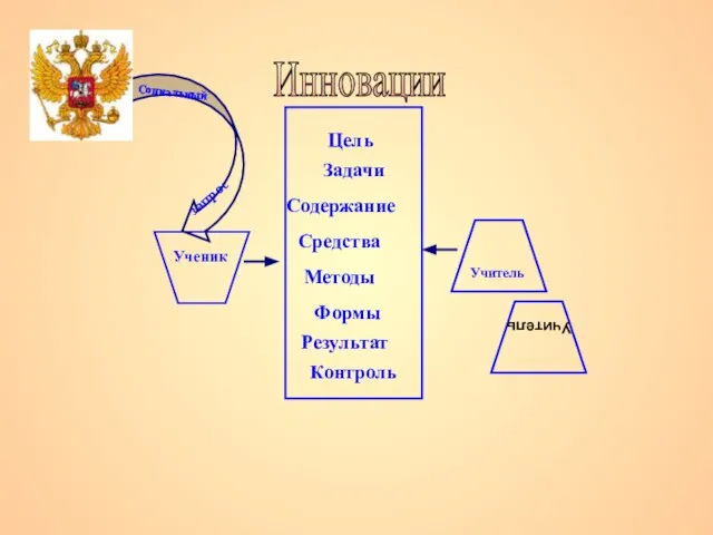 Ученик Учитель Социальный запрос Цель Средства Методы Формы Результат Контроль Задачи Содержание Инновации Учитель