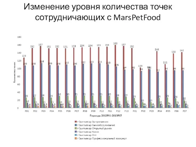 Изменение уровня количества точек сотрудничающих с MarsPetFood