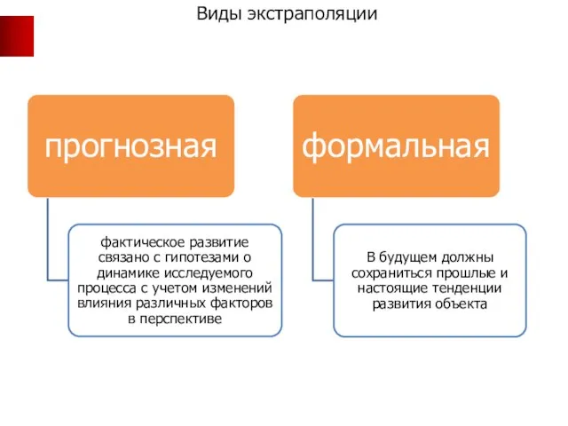 Виды экстраполяции