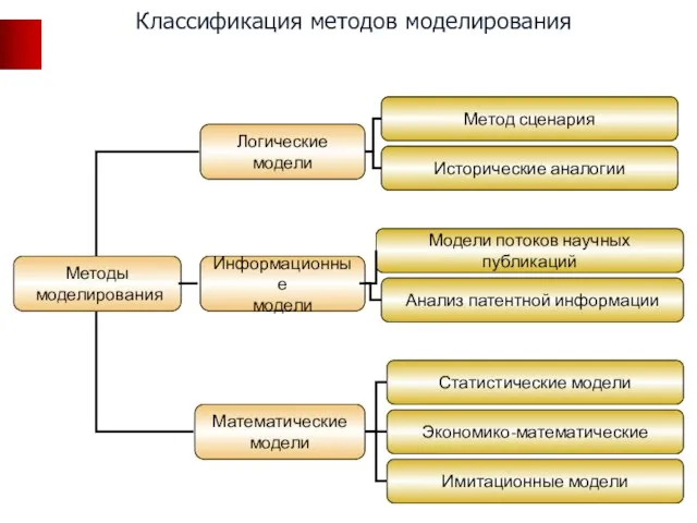 Классификация методов моделирования Методы моделирования Математические модели Информационные модели Логические модели