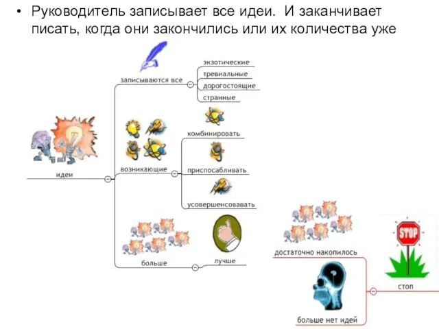 Руководитель записывает все идеи. И заканчивает писать, когда они закончились или их количества уже достаточно
