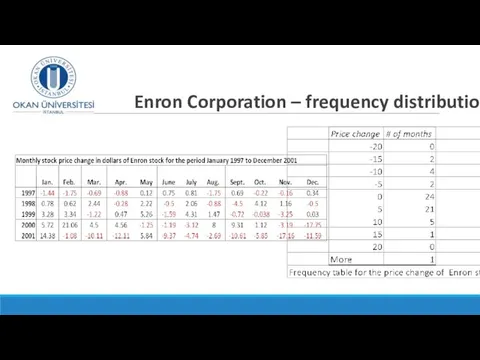 Enron Corporation – frequency distribution