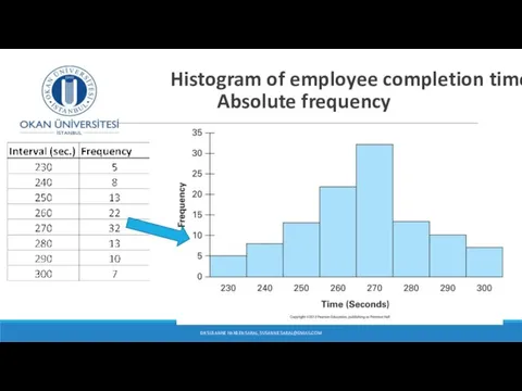 Histogram of employee completion times Absolute frequency DR SUSANNE HANSEN SARAL, SUSANNE.SARAL@GMAIL.COM