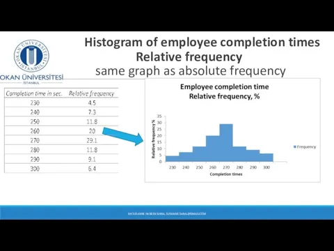 Histogram of employee completion times Relative frequency same graph as absolute