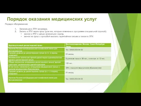 Порядок обслуживания: Записаться в ЛПУ напрямую. Запись в ЛПУ через пульт