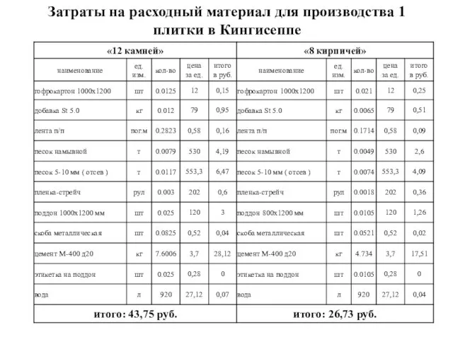 Затраты на расходный материал для производства 1 плитки в Кингисеппе