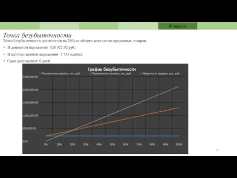 Точка безубыточности Точка безубыточности достигается на 20% от общего количества проданных