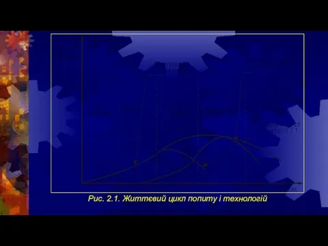 Рис. 2.1. Життєвий цикл попиту і технологій