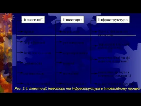 Рис. 2.4. Інвестиції, інвестори та інфраструктура в інноваційному процесі