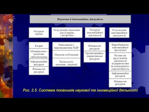 Рис. 2.5. Система показників наукової та інноваційної діяльності