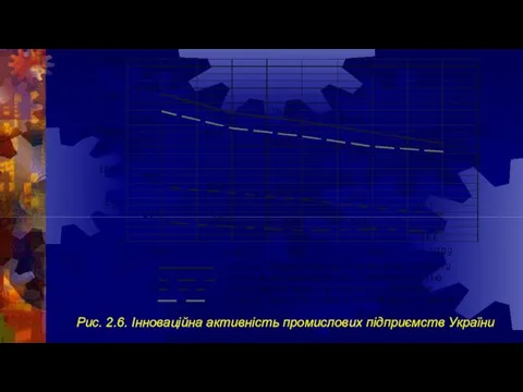 Рис. 2.6. Інноваційна активність промислових підприємств України